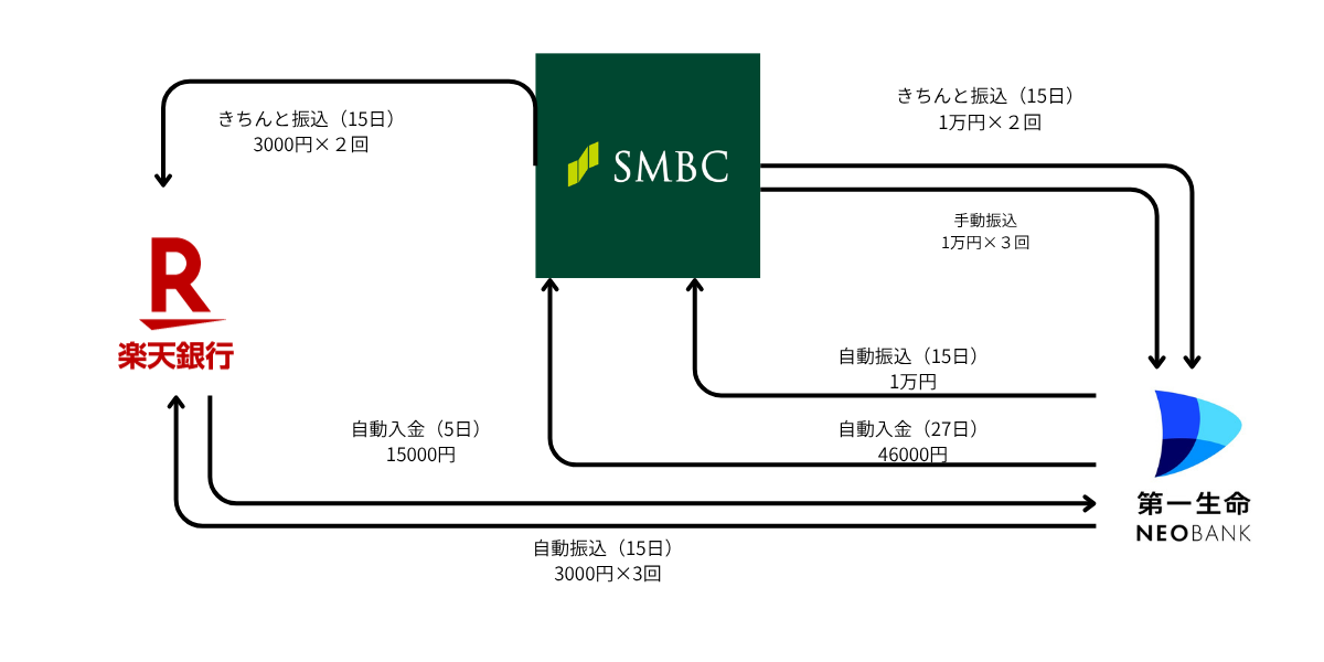 3口座(三井住友銀行Olive・楽天銀行・第一生命NEOBANK)の月次マネーフロー相関図。きちんと振込・自動振込・自動入金・手動振込の動きを矢印で示している