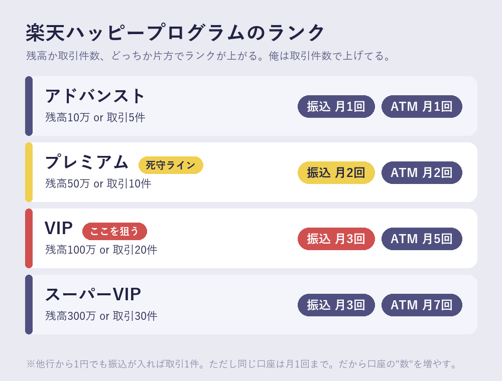 楽天ハッピープログラムのランク早見表(アドバンスト・プレミアム・VIP・スーパーVIP)