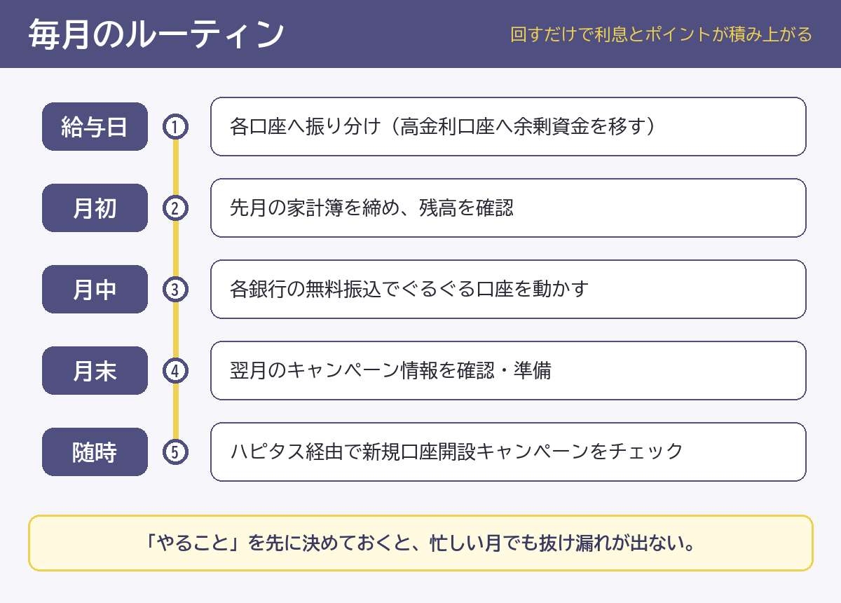 毎月のルーティン図:給与日に各口座へ振り分け、月初に家計簿締め、月中に無料振込、月末にキャンペーン確認、随時ハピタスをチェック