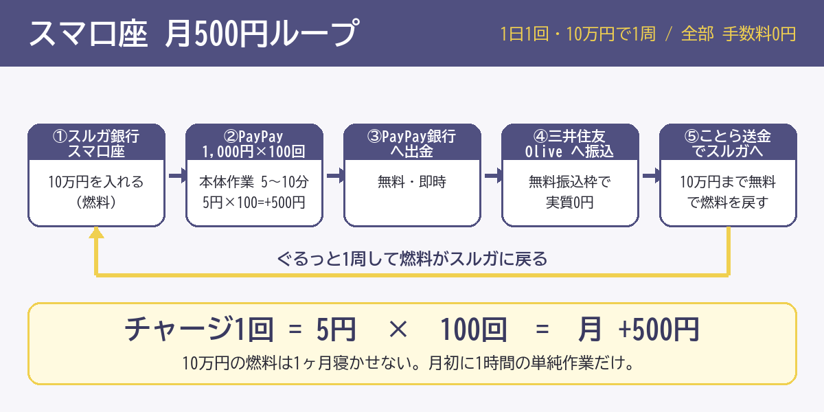 スルガ銀行スマ口座の月500円ループ図：スルガ→PayPay100回チャージ→PayPay銀行→Olive→ことら送金でスルガに戻る