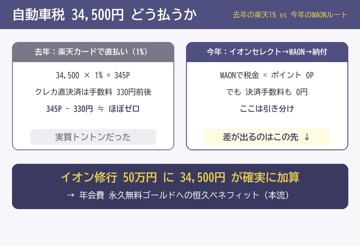 自動車税34,500円の払い方比較図：楽天カード1%(345P-手数料330円≒0)とイオン→WAONルート(0P-手数料0円=引き分け)＋修行50万円への加算