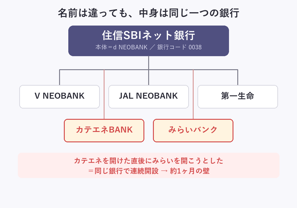 住信SBIネット銀行(本体=d NEOBANK、銀行コード0038)の下に、V NEOBANK・JAL・第一生命・カテエネ・みらいバンクの各支店がぶら下がっている図解