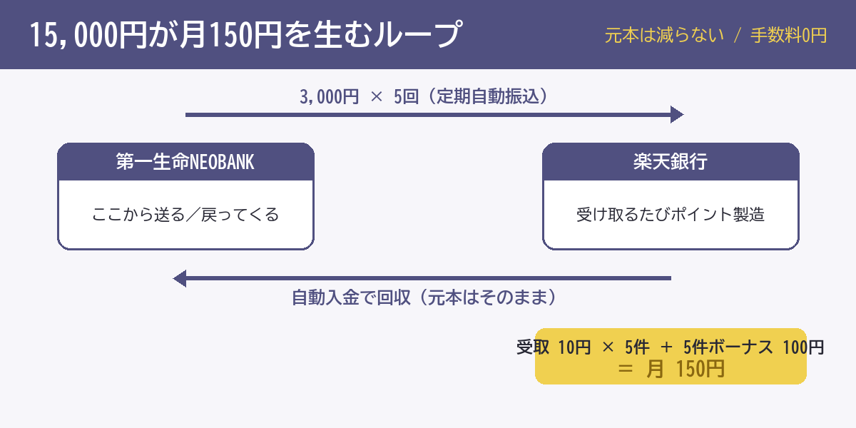 第一生命NEOBANKと楽天銀行の間で15,000円をぐるっと回し、楽天側で受取10円×5件＋ボーナス100円＝月150円を製造する資金ループ図。元本は減らない