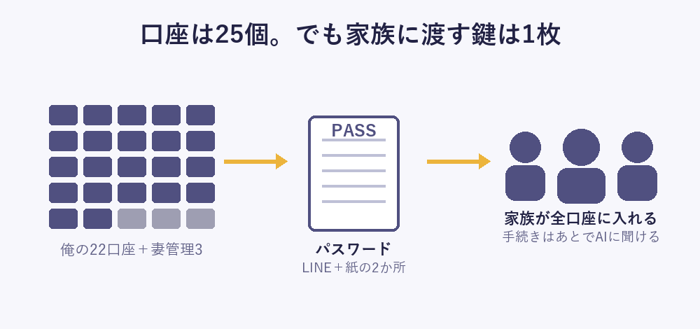 口座は25個でも家族に渡す鍵は1枚。俺の22口座+妻管理3口座、入口はパスワードの紙1枚、そこから家族が全口座に入れる