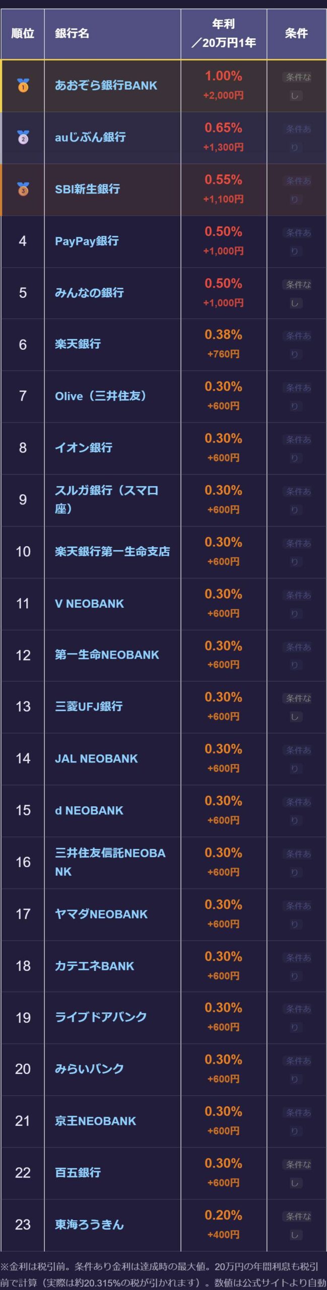 トップページの金利ランキングに並ぶ23口座（2026年7月時点）