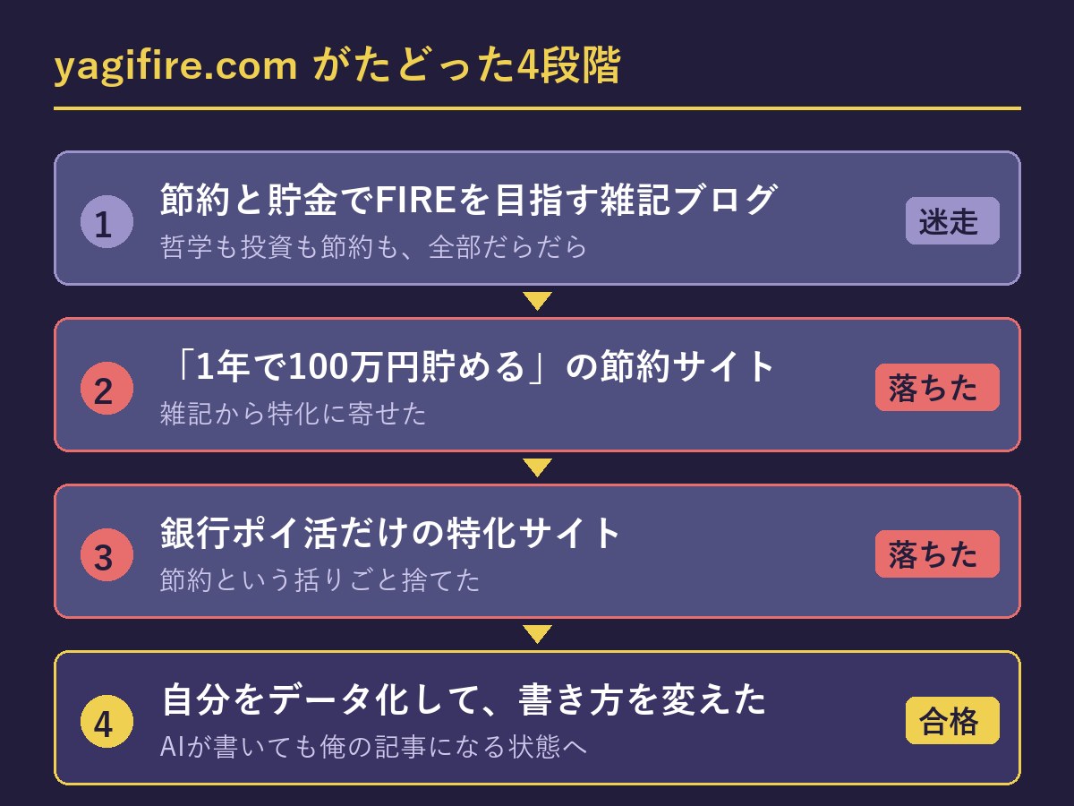 yagifire.comがたどった4段階