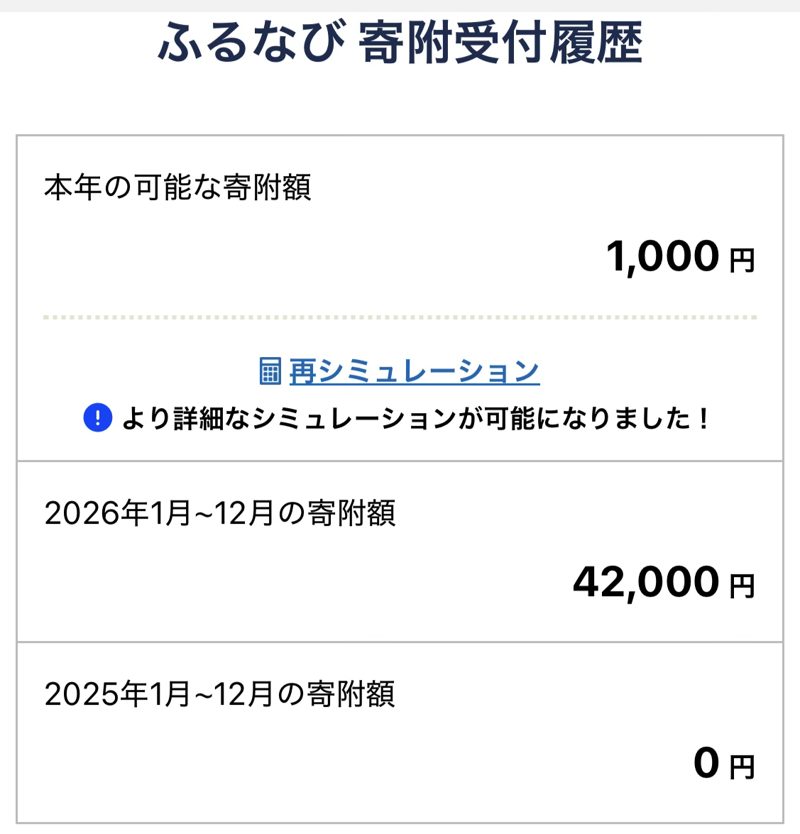 ふるなびの寄附受付履歴。2026年の寄附額42,000円、2025年は0円、本年の可能な寄附額は残り1,000円