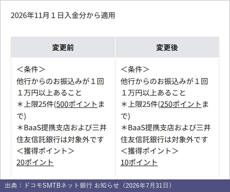 V NEOBANKの被振込の改定。2026年11月1日入金分から、1回1万円以上の他行からの振込が20ポイントから10ポイントへ、上限25件で500ポイントから250ポイントへ