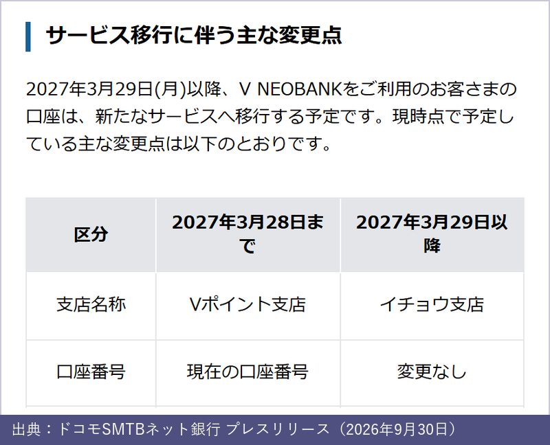 V NEOBANKのサービス移行に伴う主な変更点。支店名称はVポイント支店からイチョウ支店へ、口座番号は変更なし