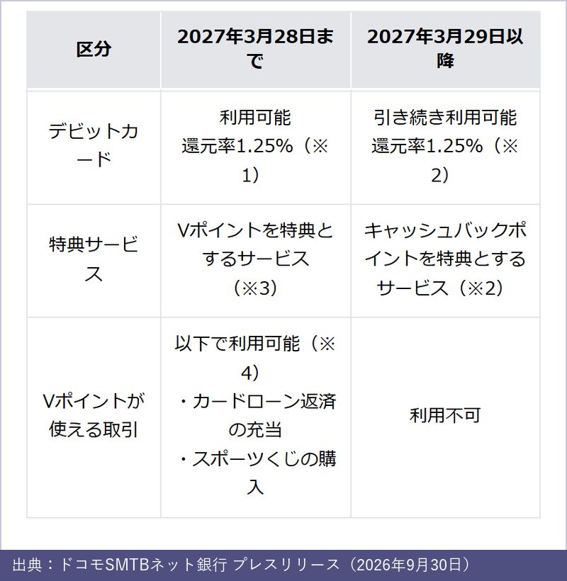 V NEOBANKのサービス移行後の変更点。デビットカードは還元率1.25%で継続、特典はVポイントからキャッシュバックポイントへ、Vポイントを使った取引は利用不可に