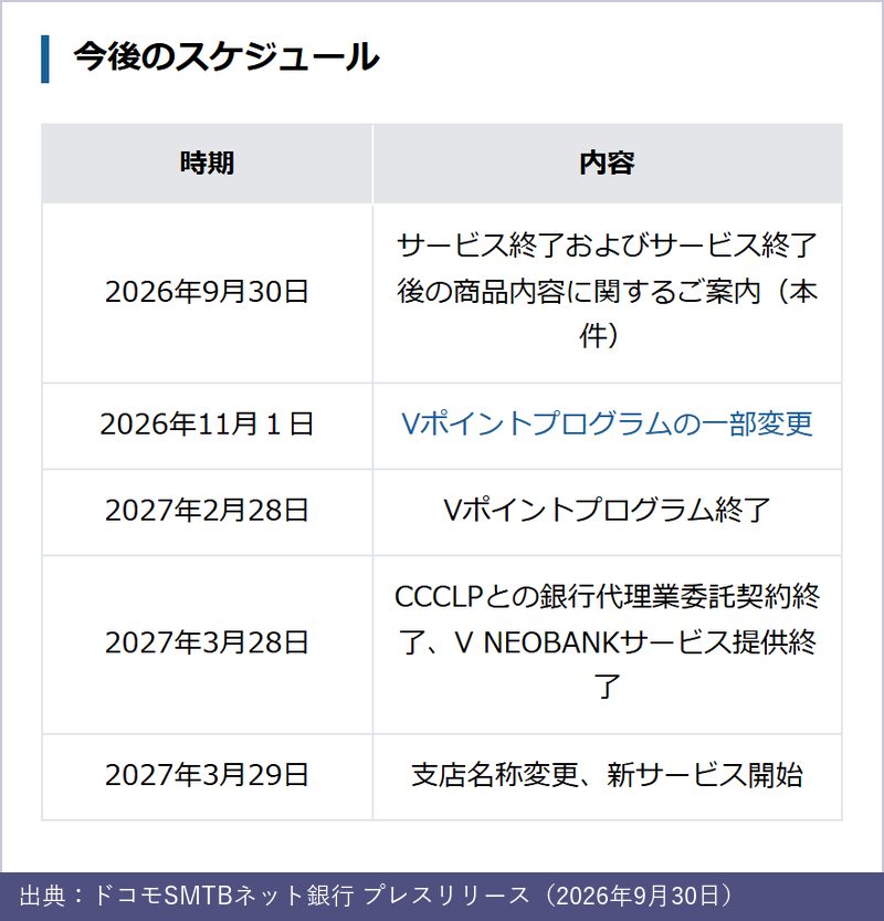 V NEOBANKの今後のスケジュール。2026年11月1日Vポイントプログラムの一部変更、2027年2月28日Vポイントプログラム終了、2027年3月28日V NEOBANKサービス提供終了、3月29日支店名称変更・新サービス開始