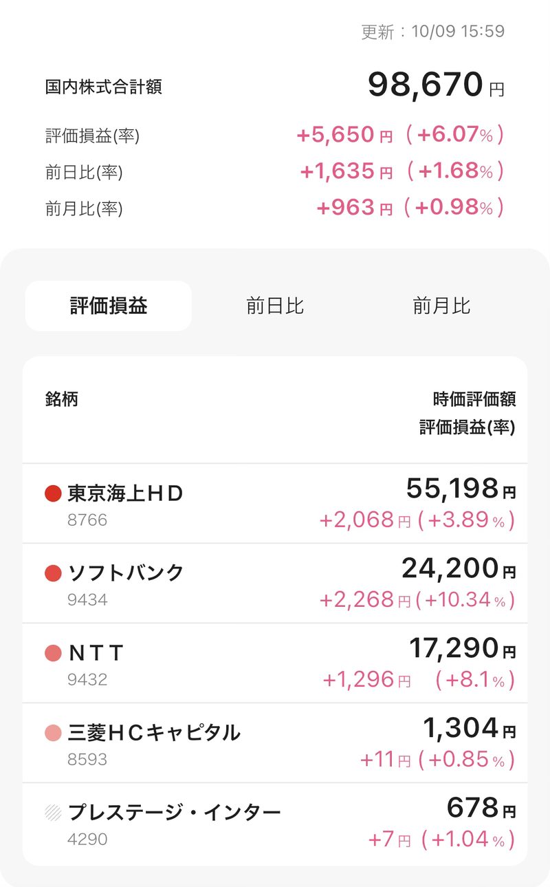 証券アプリの国内株式ポートフォリオ。合計98,670円、東京海上HD・ソフトバンク・NTT・三菱HCキャピタル・プレステージ・インターナショナルの5銘柄（2026年10月9日）