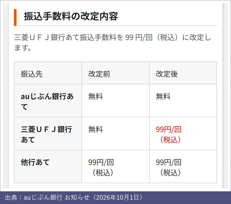 auじぶん銀行の振込手数料の改定内容。三菱UFJ銀行あてが無料から99円/回(税込)に、auじぶん銀行あては無料のまま、他行あては99円/回のまま