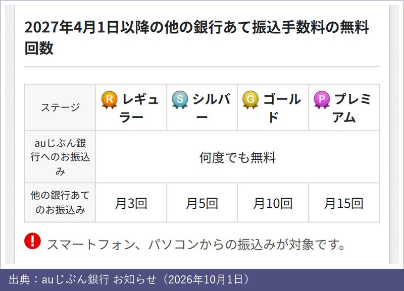 2027年4月1日以降のauじぶん銀行の他の銀行あて振込手数料の無料回数。レギュラー月3回、シルバー月5回、ゴールド月10回、プレミアム月15回。auじぶん銀行あては何度でも無料