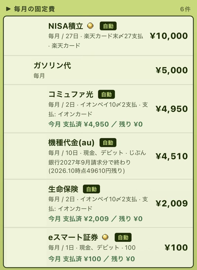家計簿アプリの「毎月の固定費」6件。NISA積立10,000円、ガソリン代5,000円、コミュファ光4,950円、機種代金(au)4,510円、生命保険2,009円、eスマート証券100円