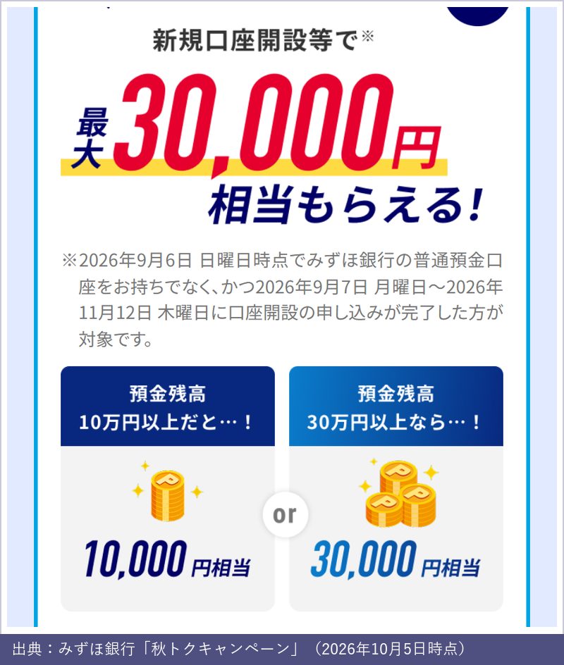 みずほ銀行の秋トクキャンペーン特典1。新規口座開設等で最大30,000円相当。預金残高10万円以上で10,000円相当、30万円以上で30,000円相当
