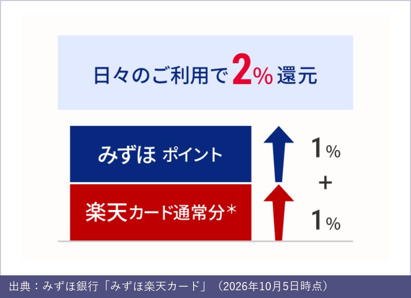 みずほ楽天カードの還元率。日々のご利用で2%還元、みずほポイント1%+楽天カード通常分1%