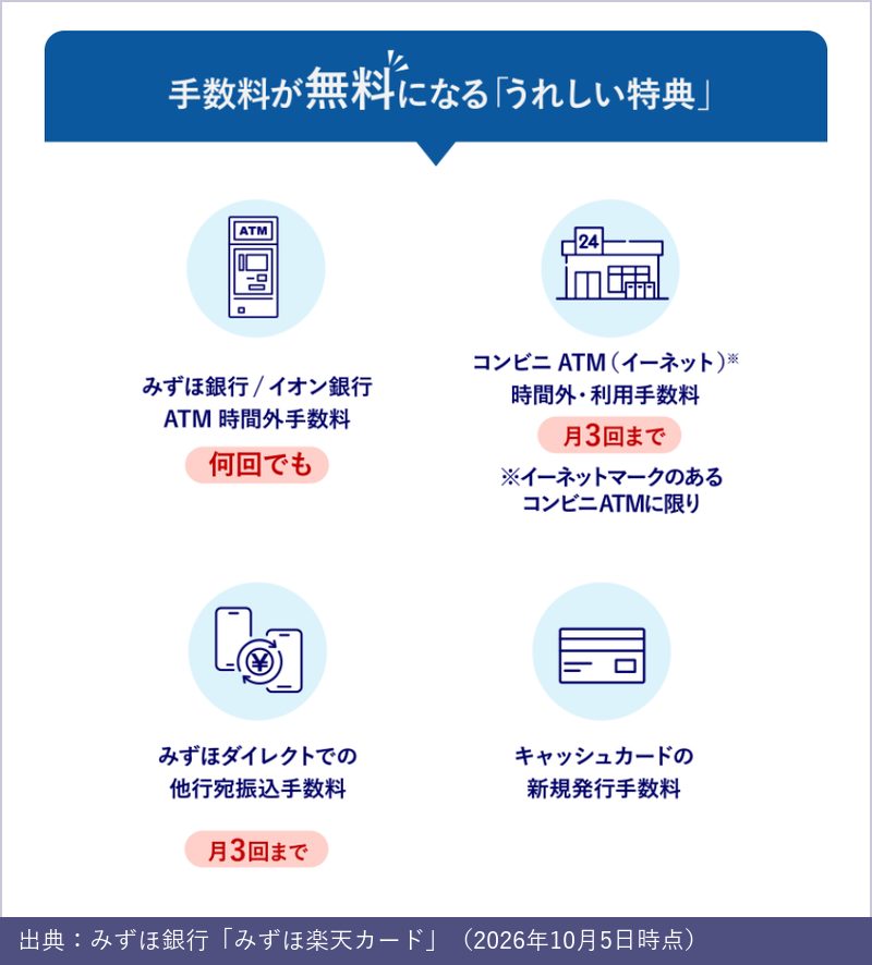 みずほ楽天カードの利用で手数料が無料になる特典。みずほ銀行・イオン銀行ATMの時間外手数料が何回でも無料、イーネットのコンビニATMが月3回まで、みずほダイレクトの他行宛振込手数料が月3回まで無料、キャッシュカードの新規発行手数料も無料