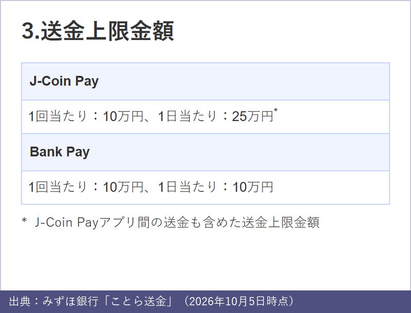 みずほ銀行のことら送金の送金上限金額。J-Coin Payは1回10万円・1日25万円、Bank Payは1回10万円・1日10万円