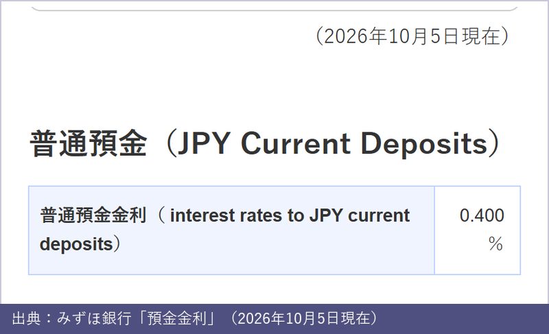 みずほ銀行の普通預金金利 0.400%(2026年10月5日現在)